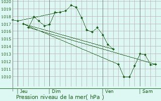 Graphe de la pression atmosphrique prvue pour Montaigu-le-Blin