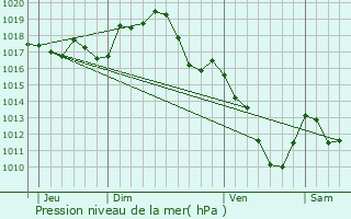 Graphe de la pression atmosphrique prvue pour Loriges