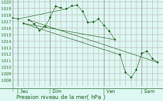 Graphe de la pression atmosphrique prvue pour Belleherbe