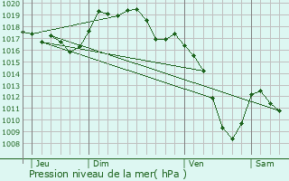 Graphe de la pression atmosphrique prvue pour Surmont