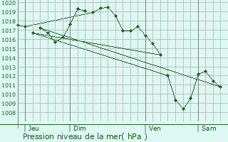 Graphe de la pression atmosphrique prvue pour Provenchre