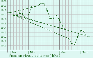 Graphe de la pression atmosphrique prvue pour Cressanges