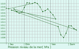 Graphe de la pression atmosphrique prvue pour Montflovin