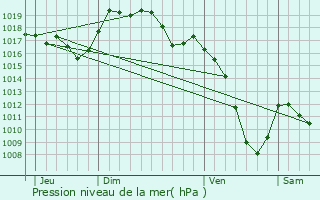 Graphe de la pression atmosphrique prvue pour Fuans