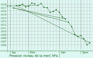 Graphe de la pression atmosphrique prvue pour Rousset