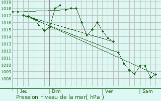 Graphe de la pression atmosphrique prvue pour Verrires