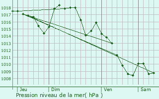 Graphe de la pression atmosphrique prvue pour Lassouts