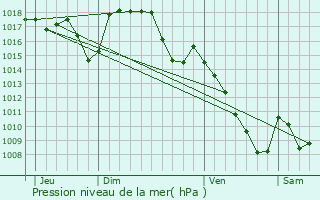 Graphe de la pression atmosphrique prvue pour Chaussenac
