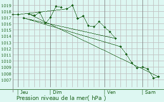 Graphe de la pression atmosphrique prvue pour Montbrison