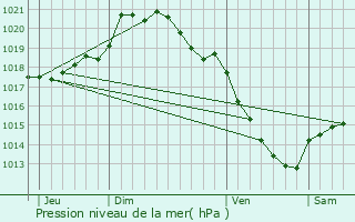Graphe de la pression atmosphrique prvue pour Hbcourt