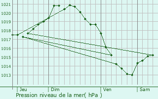 Graphe de la pression atmosphrique prvue pour Liomer