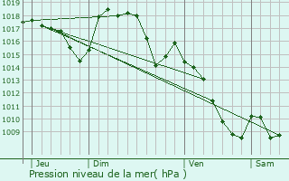 Graphe de la pression atmosphrique prvue pour Sainte-Eulalie-d