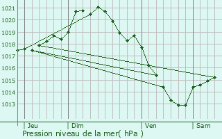 Graphe de la pression atmosphrique prvue pour Flchy