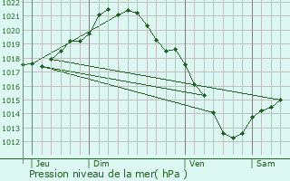 Graphe de la pression atmosphrique prvue pour Moreuil