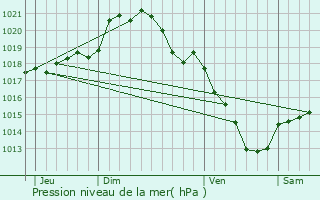 Graphe de la pression atmosphrique prvue pour Le Plessier-sur-Saint-Just