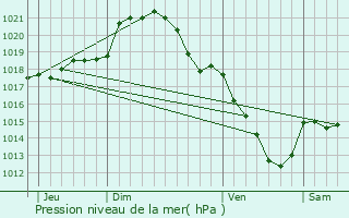 Graphe de la pression atmosphrique prvue pour Umpeau