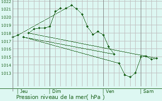 Graphe de la pression atmosphrique prvue pour Morancez