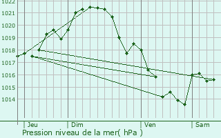 Graphe de la pression atmosphrique prvue pour Vergonnes