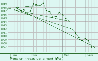 Graphe de la pression atmosphrique prvue pour Saint-Sauveur-Gouvernet