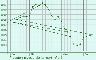 Graphe de la pression atmosphrique prvue pour Mouchy-le-Chtel