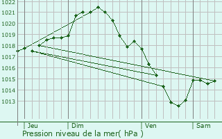 Graphe de la pression atmosphrique prvue pour Gazeran