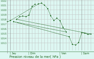 Graphe de la pression atmosphrique prvue pour Chauffours