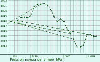 Graphe de la pression atmosphrique prvue pour Oll