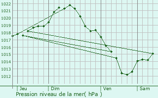 Graphe de la pression atmosphrique prvue pour Champagne-sur-Oise