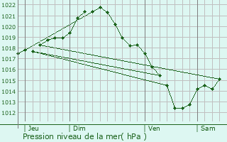 Graphe de la pression atmosphrique prvue pour Vernouillet