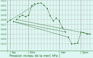 Graphe de la pression atmosphrique prvue pour La Gaudaine