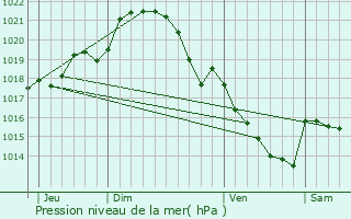 Graphe de la pression atmosphrique prvue pour Chtres-la-Fort