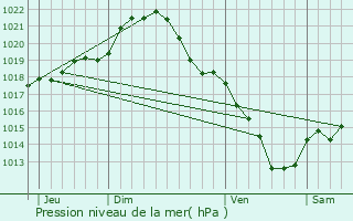 Graphe de la pression atmosphrique prvue pour Grosrouvre