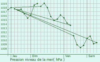 Graphe de la pression atmosphrique prvue pour Costaros