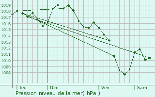 Graphe de la pression atmosphrique prvue pour Cistrires