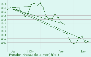 Graphe de la pression atmosphrique prvue pour Lafarre