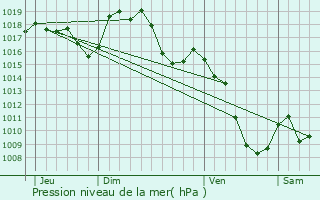 Graphe de la pression atmosphrique prvue pour Chadron