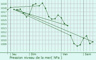 Graphe de la pression atmosphrique prvue pour Le Monastier-sur-Gazeille