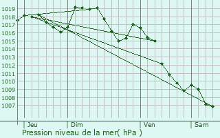 Graphe de la pression atmosphrique prvue pour Eyguians