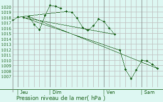 Graphe de la pression atmosphrique prvue pour Saint-Gervais-les-Bains