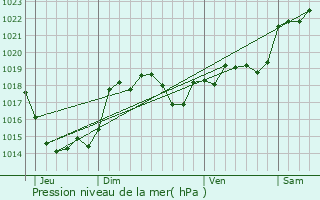 Graphe de la pression atmosphrique prvue pour Saint-Czert