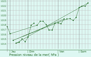 Graphe de la pression atmosphrique prvue pour Bellesserre