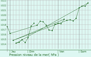 Graphe de la pression atmosphrique prvue pour Cornebarrieu