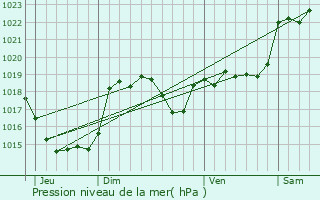 Graphe de la pression atmosphrique prvue pour Mauzac