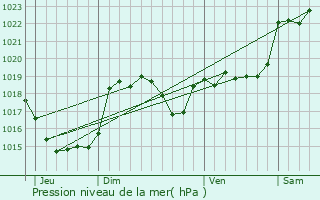 Graphe de la pression atmosphrique prvue pour Montgazin