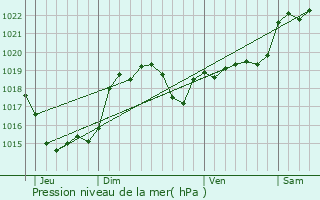 Graphe de la pression atmosphrique prvue pour Lahitte