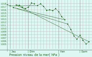Graphe de la pression atmosphrique prvue pour Caromb