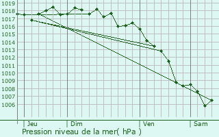 Graphe de la pression atmosphrique prvue pour Saint-Savournin