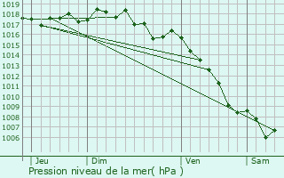 Graphe de la pression atmosphrique prvue pour Meyrargues