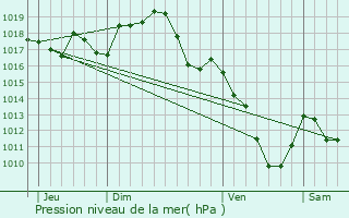 Graphe de la pression atmosphrique prvue pour Creuzier-le-Vieux