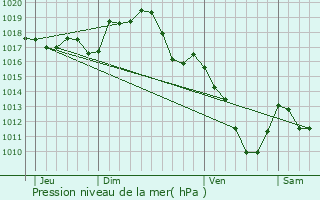 Graphe de la pression atmosphrique prvue pour Mazerier